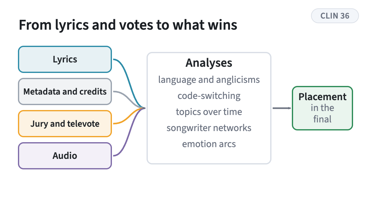 Four data sources and five analyses