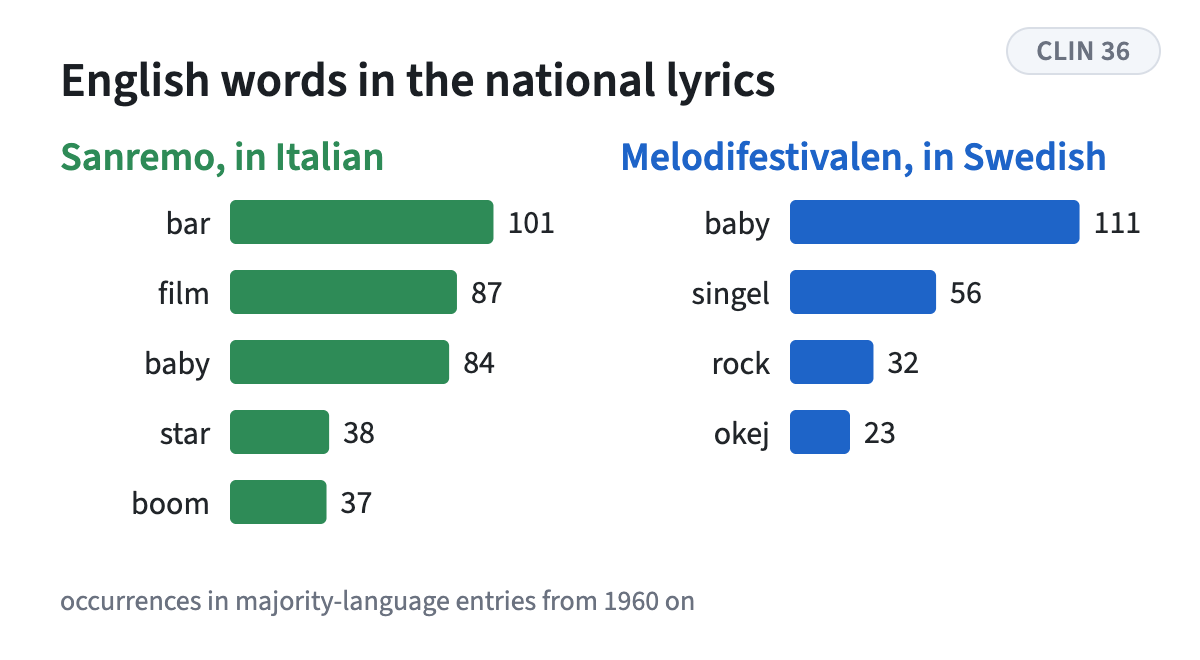 The most frequent English loans in each contest