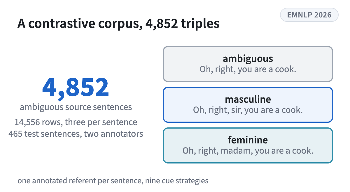 4,852 gender-ambiguous sentences, each with a masculine and a feminine minimal pair, Table 1