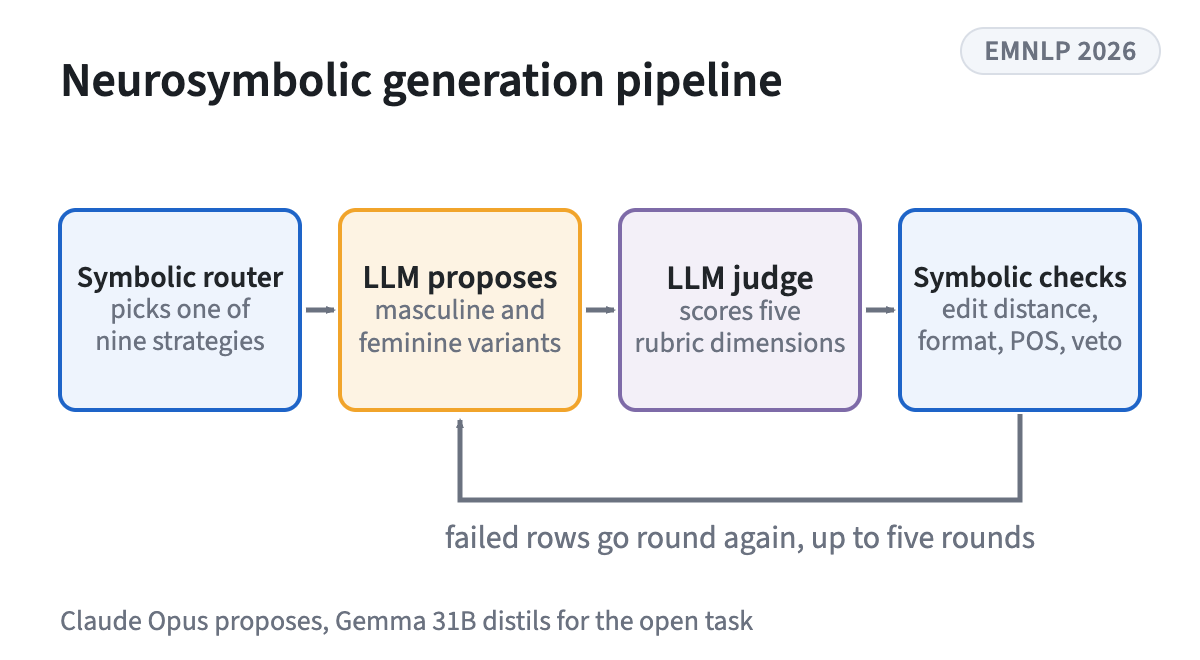 A symbolic router, an LLM proposer, an LLM judge and symbolic validators with a repair loop, Figure 1