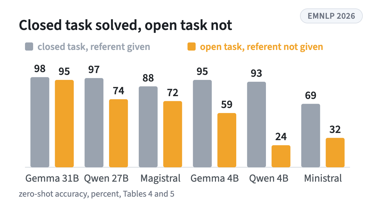 Every model drops when it must find the referent itself, most of all the small ones, Tables 4 and 5