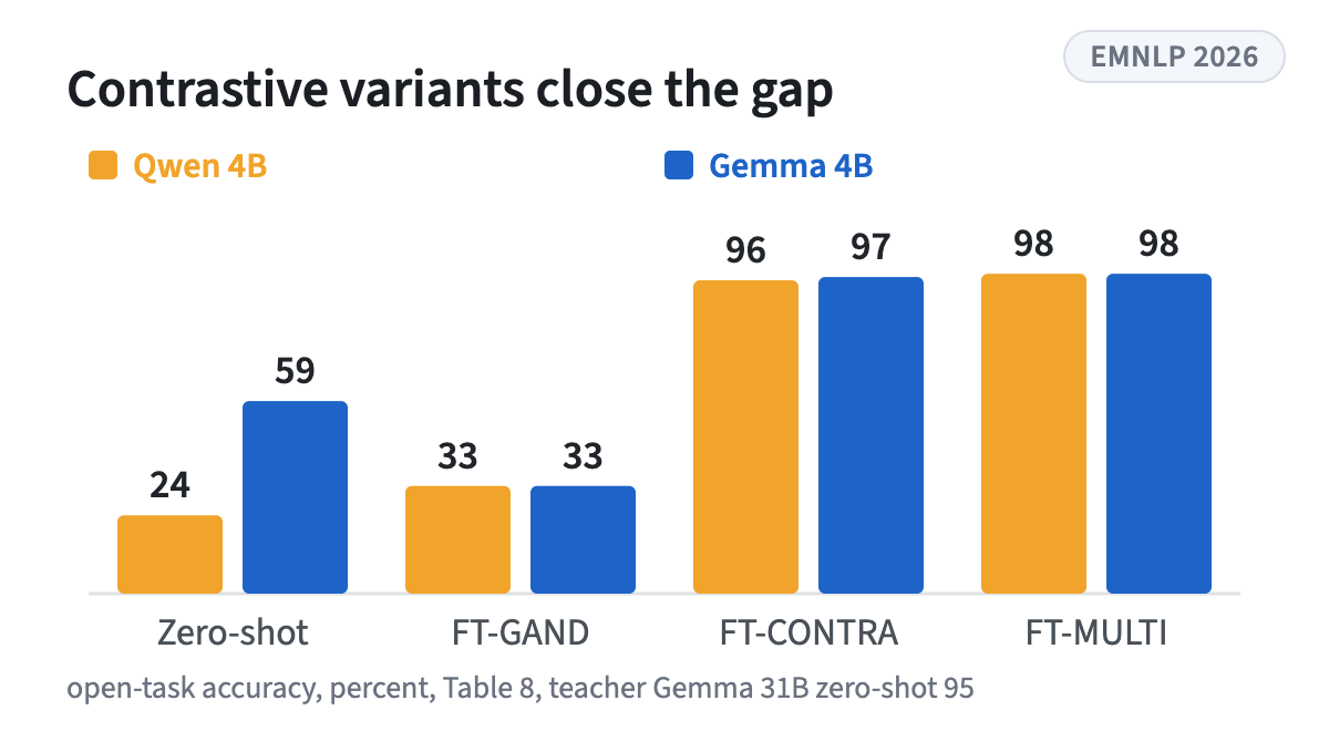 Fine-tuning on the contrastive variants lifts two 4B students past the 31B teacher, Table 8