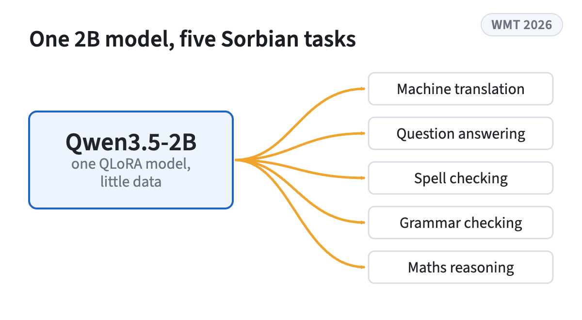 One 2B model serves five Sorbian tasks
