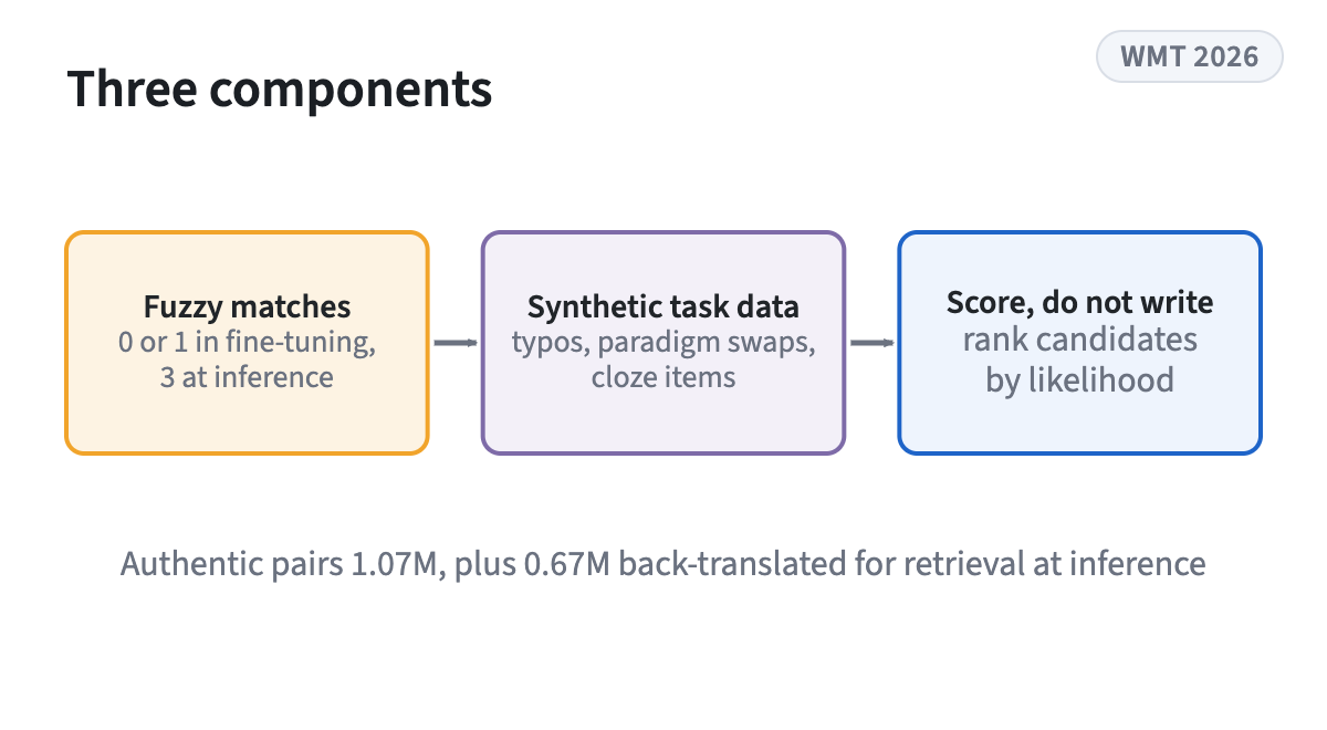 Fuzzy matches by stage, synthetic task data, scoring instead of writing